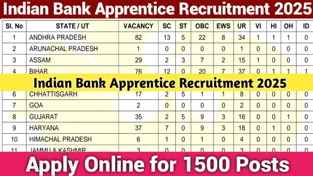 Indian Bank Apprentice Recruitment 2025